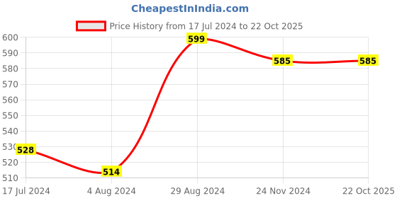 tatacliq.com Globus Red Regular Fit Sweater globus Price History Graph from 17 Jul 2024 to 21 Oct 2025