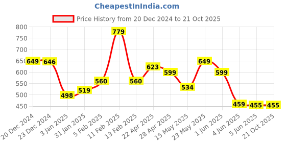 tatacliq.com Globus Red Regular Fit Sweater globus Price History Graph from 20 Dec 2024 to 20 Oct 2025