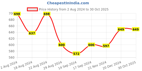 tatacliq.com Globus Red Regular Fit Top globus Price History Graph from 2 Aug 2024 to 30 Oct 2025