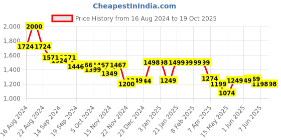 tatacliq.com Globus Red Regular Fit Wrap Dress globus Price History Graph from 16 Aug 2024 to 17 Oct 2025