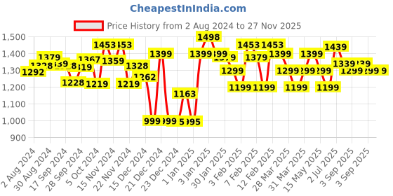 tatacliq.com Globus Red Self Design Fit & Flare Dress globus Price History Graph from 2 Aug 2024 to 27 Nov 2025