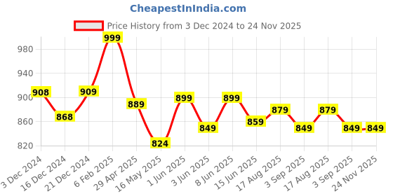 tatacliq.com Globus Red Slim Fit Crop Top globus Price History Graph from 3 Dec 2024 to 24 Nov 2025