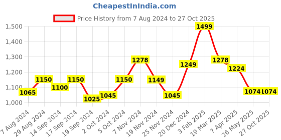 tatacliq.com Globus Red Slim Fit Maxi Dress globus Price History Graph from 7 Aug 2024 to 27 Oct 2025