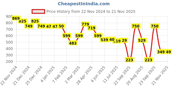 tatacliq.com Globus Red Solid Bi-Fold Wallet for Women globus Price History Graph from 22 Nov 2024 to 20 Nov 2025