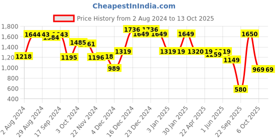tatacliq.com Globus Red Solid Medium Backpack globus Price History Graph from 2 Aug 2024 to 13 Oct 2025