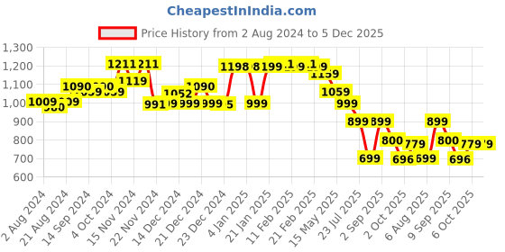 tatacliq.com Globus Red Straight Fit High Rise Trousers globus Price History Graph from 2 Aug 2024 to 5 Dec 2025