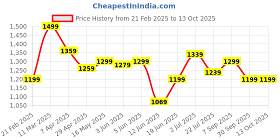 tatacliq.com Globus Red Stripes Top globus Price History Graph from 21 Feb 2025 to 13 Oct 2025