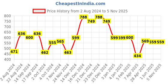 tatacliq.com Globus Red Textured Bi-Fold Wallet for Women globus Price History Graph from 2 Aug 2024 to 5 Nov 2025