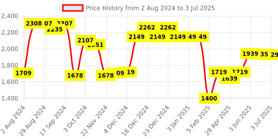 tatacliq.com Globus Red Textured Medium Handbag globus Price History Graph from 2 Aug 2024 to 3 Jul 2025