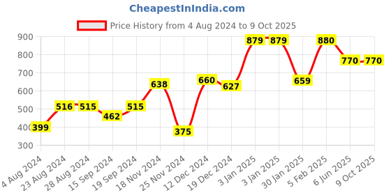 tatacliq.com Globus Red Textured Medium Sling Handbag globus Price History Graph from 4 Aug 2024 to 8 Oct 2025