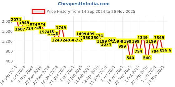 tatacliq.com Globus Red Treggings globus Price History Graph from 14 Sep 2024 to 25 Nov 2025