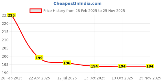 tatacliq.com globus naturals Globus Remedies Amla, Reetha & Shikakai Hair Shampoo - Pack of 2 globus naturals Price History Graph from 28 Feb 2025 to 24 Nov 2025