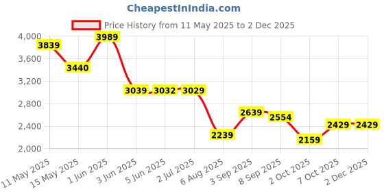 tatacliq.com Globus Rose Regular Fit Coat globus Price History Graph from 11 May 2025 to 2 Dec 2025