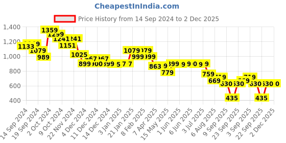 tatacliq.com Globus Rust Animal Print A Line Dress globus Price History Graph from 14 Sep 2024 to 2 Dec 2025