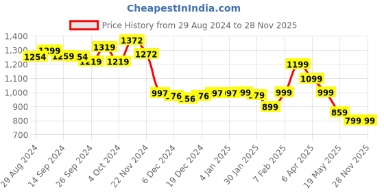 tatacliq.com Globus Rust Embroidered A Line Kurti globus Price History Graph from 29 Aug 2024 to 27 Nov 2025