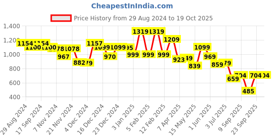 tatacliq.com Globus Rust Flared Fit Flared Fit Mid Rise Trousers globus Price History Graph from 29 Aug 2024 to 18 Oct 2025