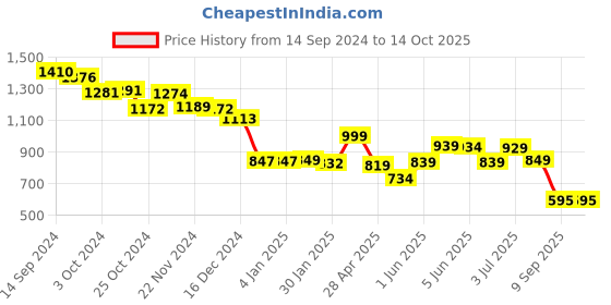 tatacliq.com Globus Rust Georgette Embroidered Kurta globus Price History Graph from 14 Sep 2024 to 12 Oct 2025