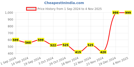 tatacliq.com Globus Rust Graphic Print Sweatshirt globus Price History Graph from 1 Sep 2024 to 4 Nov 2025