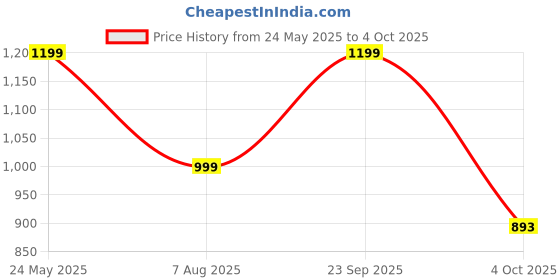 tatacliq.com Globus Rust Plain Skirt globus Price History Graph from 24 May 2025 to 4 Oct 2025