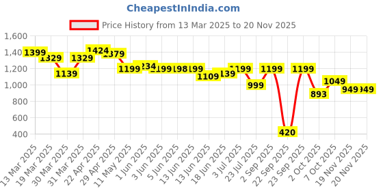 tatacliq.com Globus Rust Plain Skirt globus Price History Graph from 13 Mar 2025 to 19 Nov 2025