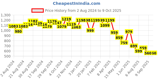 tatacliq.com Globus Rust Printed A Line Kurta globus Price History Graph from 2 Aug 2024 to 9 Oct 2025