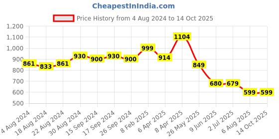 tatacliq.com Globus Rust Printed Kurta globus Price History Graph from 4 Aug 2024 to 13 Oct 2025