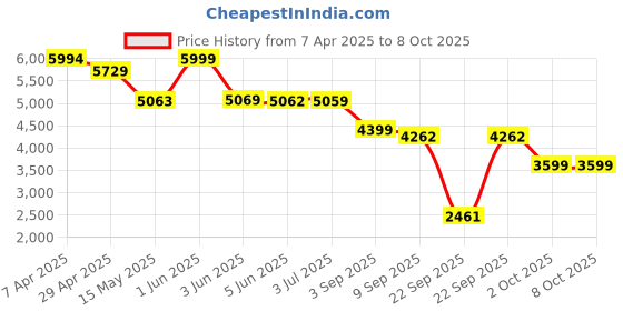 tatacliq.com Globus Rust Regular Fit Coat globus Price History Graph from 7 Apr 2025 to 8 Oct 2025
