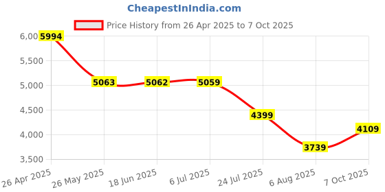 tatacliq.com Globus Rust Regular Fit Coat globus Price History Graph from 26 Apr 2025 to 7 Oct 2025