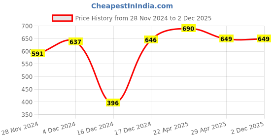tatacliq.com Globus Rust Regular Fit Denim Shorts globus Price History Graph from 28 Nov 2024 to 2 Dec 2025