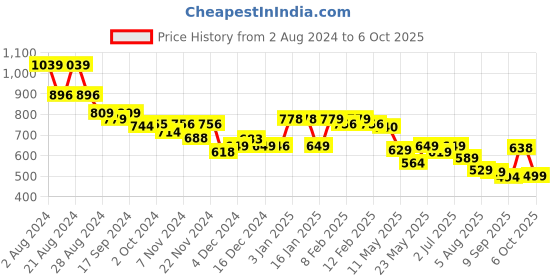 tatacliq.com Globus Rust Regular Fit Midi Dress globus Price History Graph from 2 Aug 2024 to 6 Oct 2025