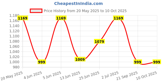 tatacliq.com Globus Rust Regular Fit Printed Shirt globus Price History Graph from 20 May 2025 to 10 Oct 2025