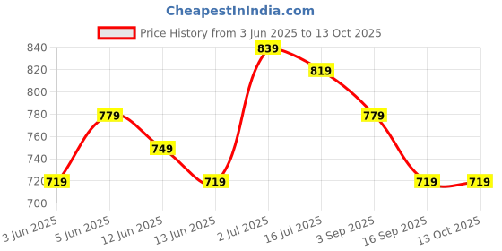 tatacliq.com Globus Rust Regular Fit Shirt globus Price History Graph from 3 Jun 2025 to 12 Oct 2025