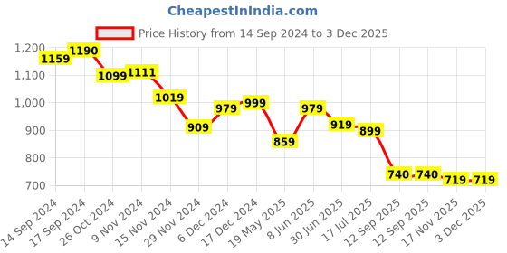 tatacliq.com Globus Rust Regular Fit Top globus Price History Graph from 14 Sep 2024 to 2 Dec 2025
