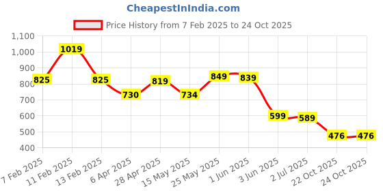 tatacliq.com Globus Rust Regular Fit Top globus Price History Graph from 7 Feb 2025 to 24 Oct 2025