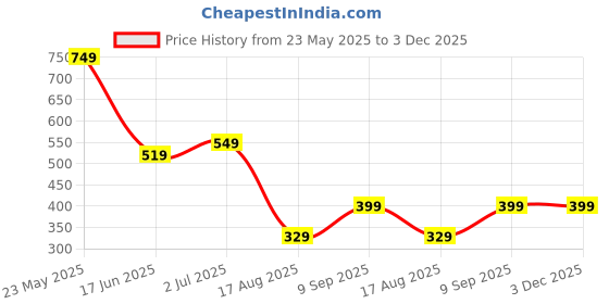 tatacliq.com Globus Rust Regular Fit Top globus Price History Graph from 23 May 2025 to 2 Dec 2025