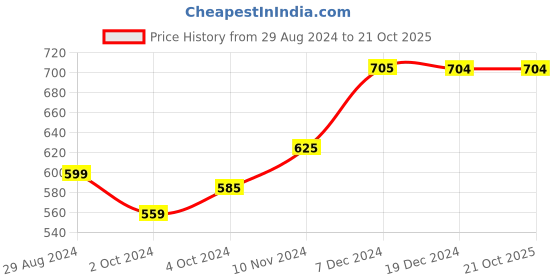 tatacliq.com Globus Rust Round Neck T-Shirt globus Price History Graph from 29 Aug 2024 to 21 Oct 2025