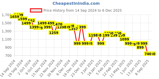 tatacliq.com Globus Rust Slim Fit A Line Dress globus Price History Graph from 14 Sep 2024 to 5 Dec 2025