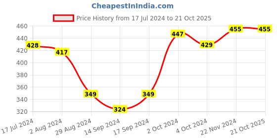 tatacliq.com Globus Rust Slim Fit Printed Sports T-Shirt globus Price History Graph from 17 Jul 2024 to 21 Oct 2025