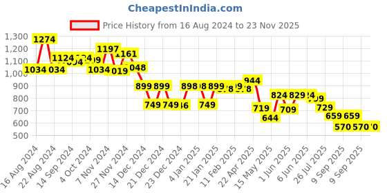 tatacliq.com Globus Rust Top globus Price History Graph from 16 Aug 2024 to 22 Nov 2025