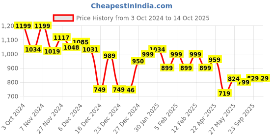 tatacliq.com Globus Rust Top globus Price History Graph from 3 Oct 2024 to 14 Oct 2025