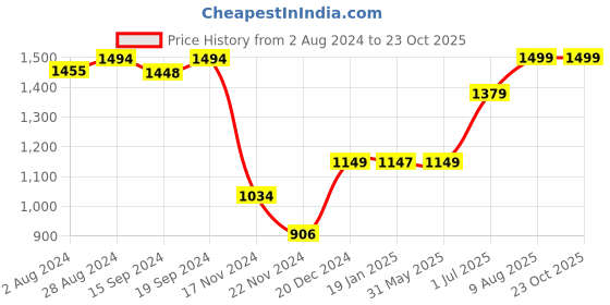tatacliq.com Globus Sage Green Cotton Slim Fit Shorts globus Price History Graph from 2 Aug 2024 to 22 Oct 2025