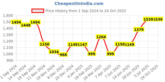 tatacliq.com Globus Sage Green Cotton Slim Fit Shorts globus Price History Graph from 1 Sep 2024 to 23 Oct 2025