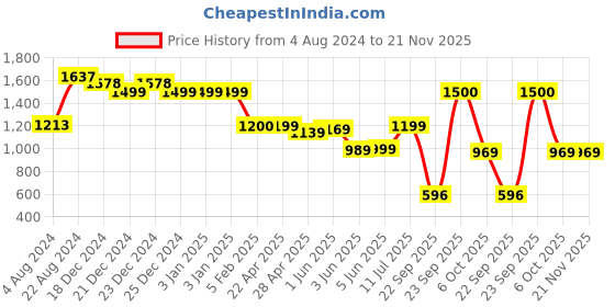 tatacliq.com Globus Sage Green Quilted Medium Backpack globus Price History Graph from 4 Aug 2024 to 20 Nov 2025
