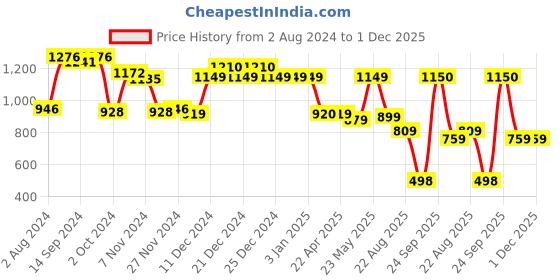tatacliq.com Globus Sage Green Solid Medium Handbag globus Price History Graph from 2 Aug 2024 to 1 Dec 2025