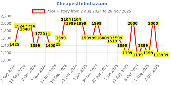 tatacliq.com Globus Sage Green Solid Medium Shoulder Handbag globus Price History Graph from 2 Aug 2024 to 28 Nov 2025