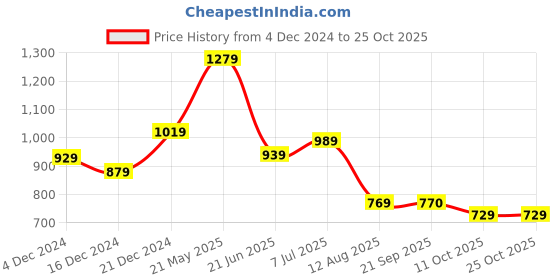 tatacliq.com Globus Sea Green Cotton Floral Straight Kurta globus Price History Graph from 4 Dec 2024 to 24 Oct 2025