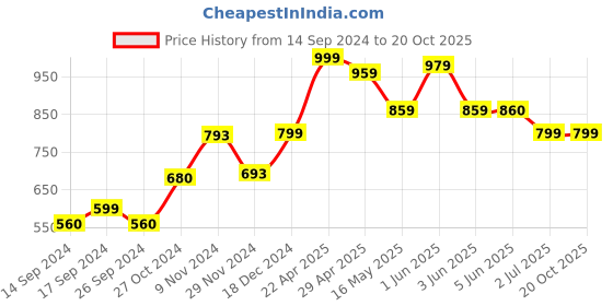 tatacliq.com Globus Sea Green Regular Fit A Line Kurta globus Price History Graph from 14 Sep 2024 to 19 Oct 2025