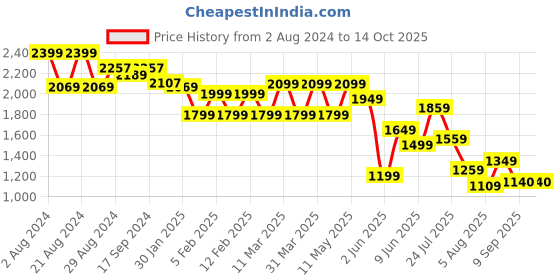 tatacliq.com Globus Silver Embellished A Line Dress globus Price History Graph from 2 Aug 2024 to 13 Oct 2025
