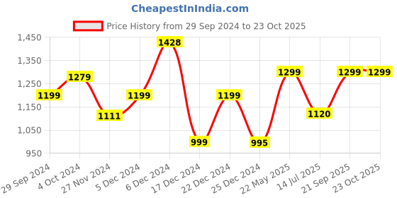 tatacliq.com Globus Silver Embellished Midi Dress globus Price History Graph from 29 Sep 2024 to 23 Oct 2025