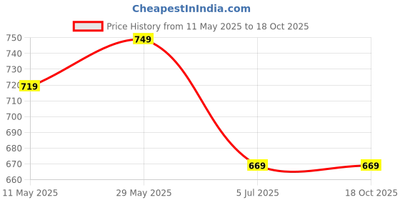 tatacliq.com Globus Silver Embellished Skirt globus Price History Graph from 11 May 2025 to 18 Oct 2025